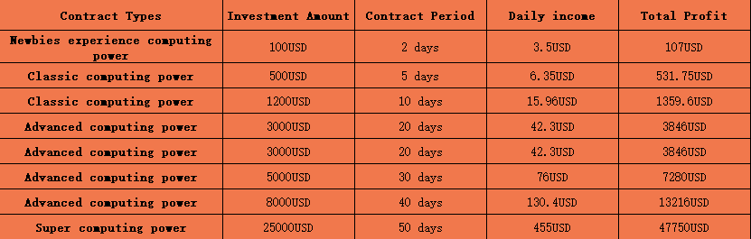 新闻稿NR7收益表