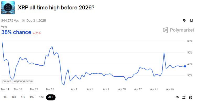 XRP Polymarket Prediction