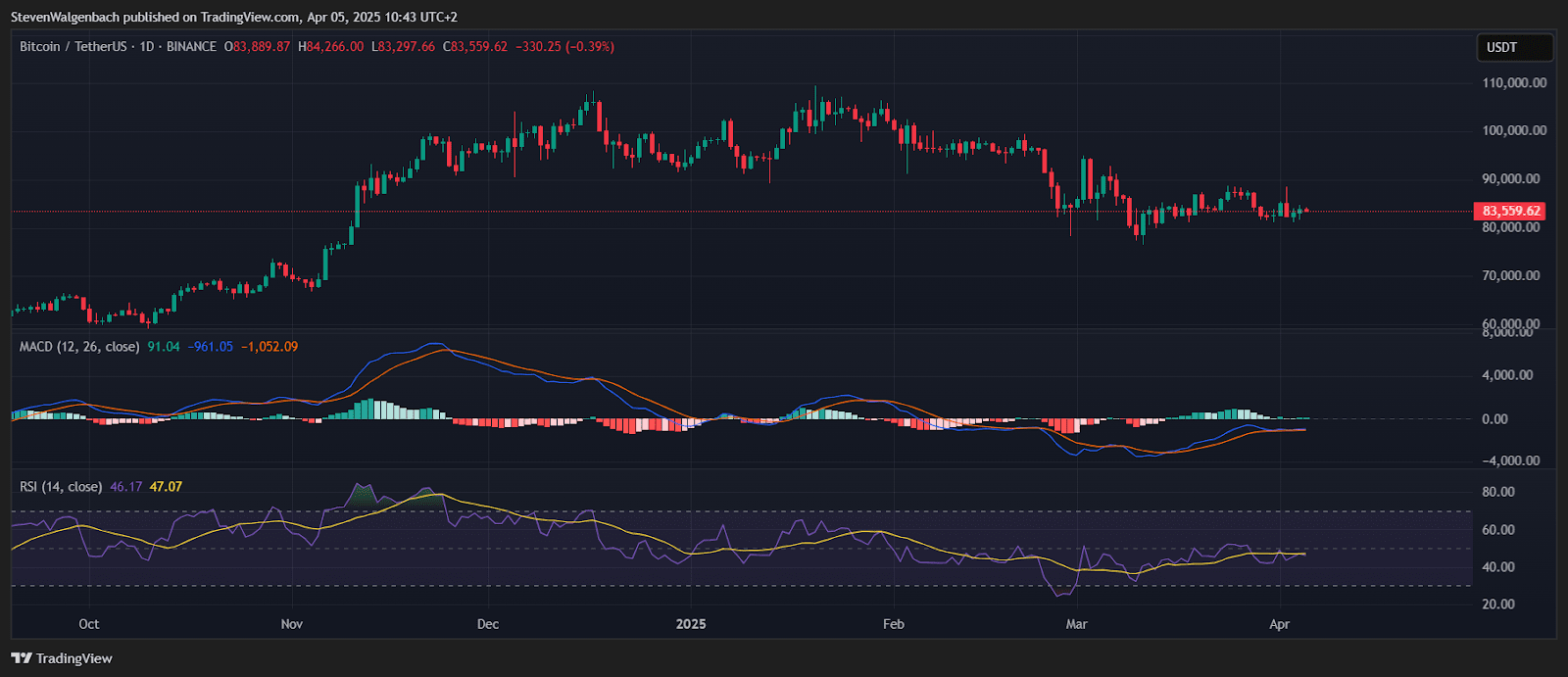 Daily chart for BTC/USDT