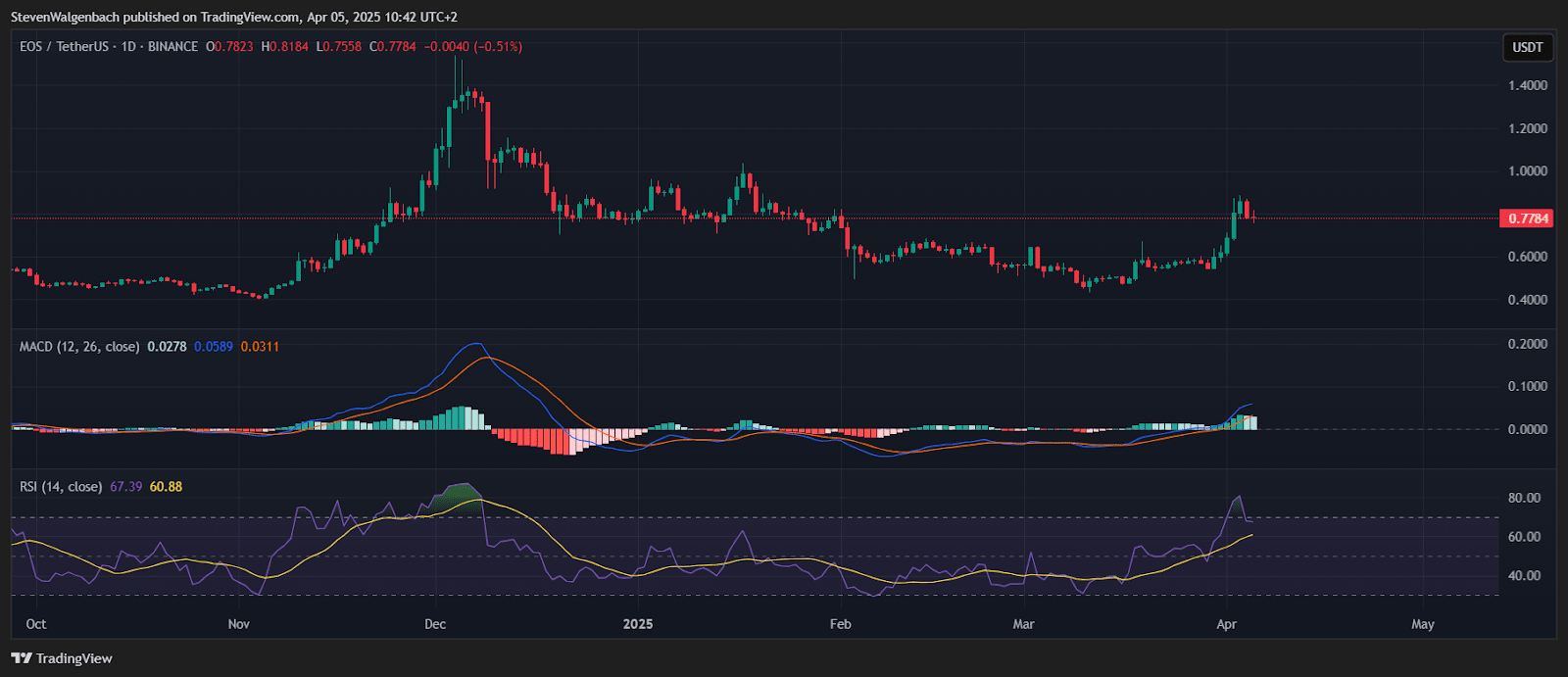 Daily chart for EOS/USDT 