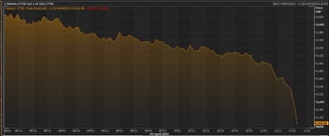 The FTSE 100 on April 4 2025, morning trading
