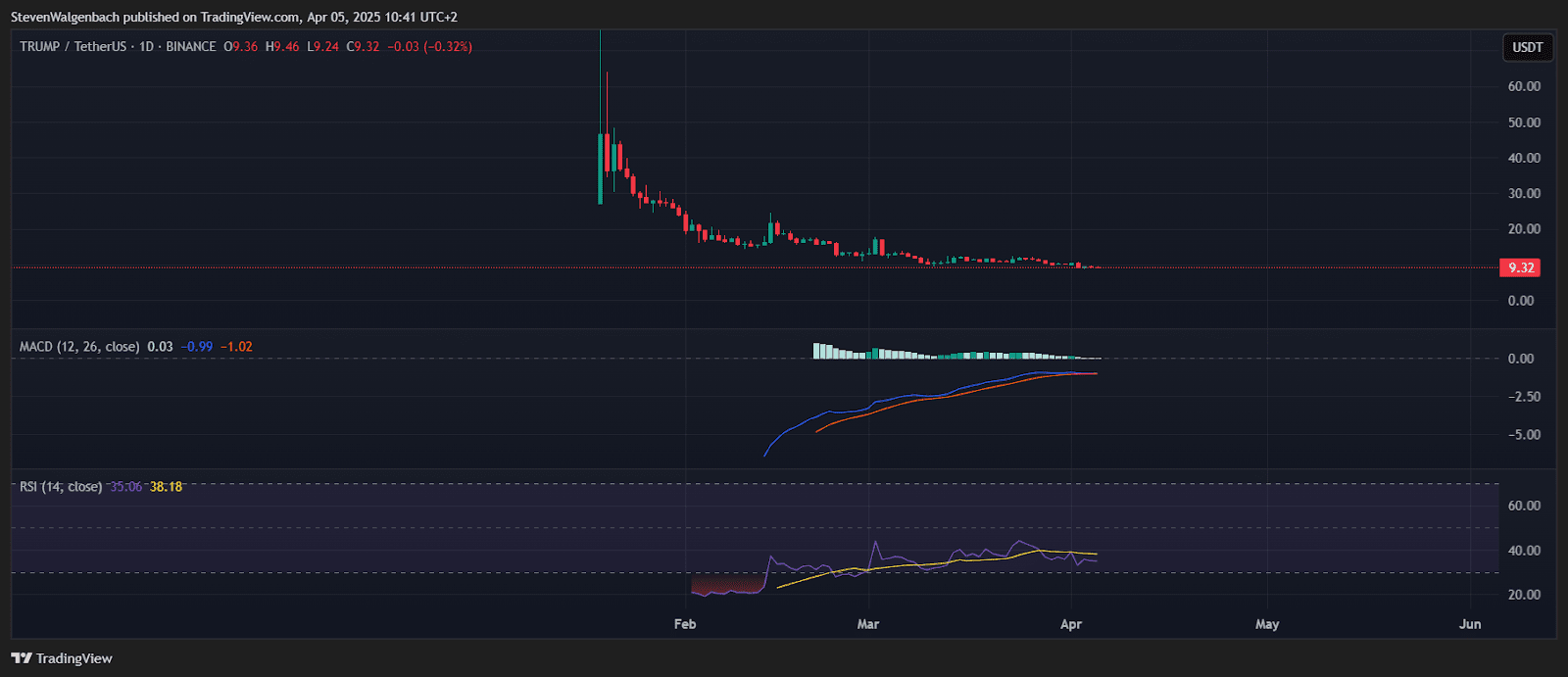 Daily chart for TRUMP/USDT