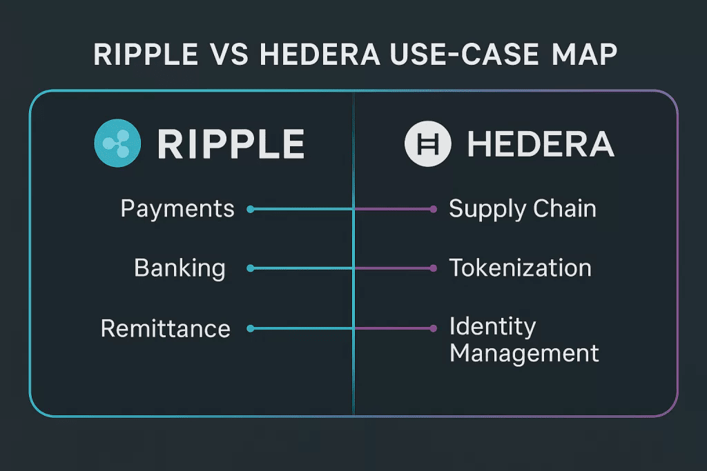 XRP and HBAR enterprise adoption 2025