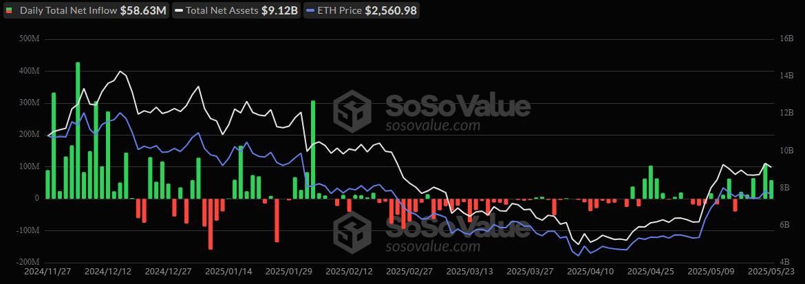 Ethereum Etf inflows