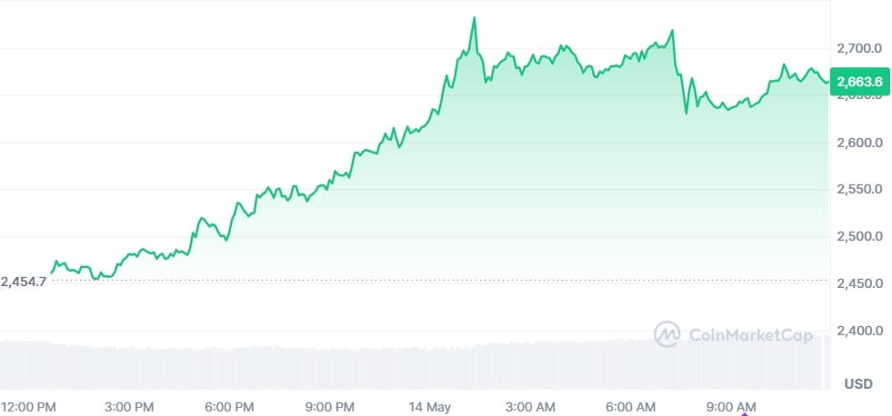 Ethereum Price Surge
