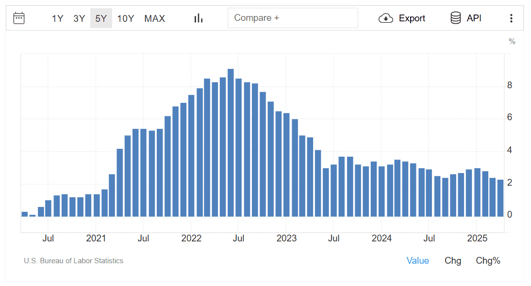 Зміна показника CPI в США за місяцями. Дані: Trading Economics.