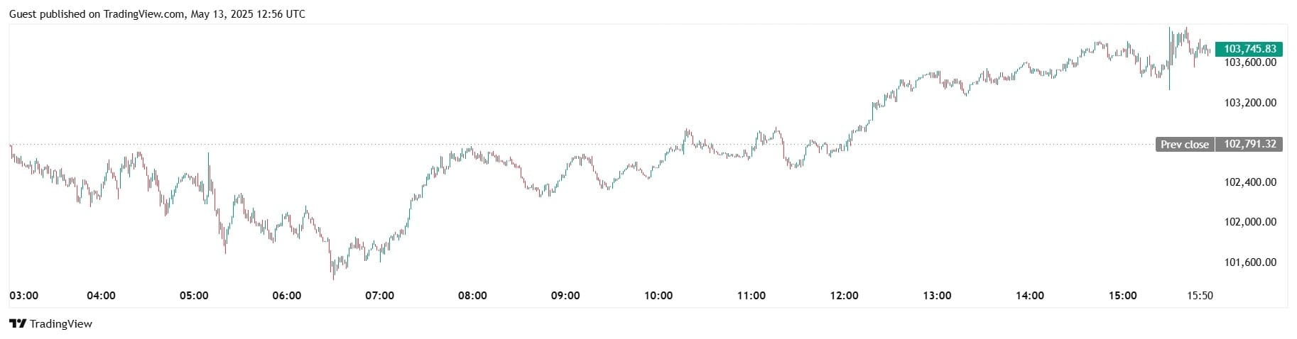 Курс BTC/USDT на біржі Binance. Джерело: TradingView.