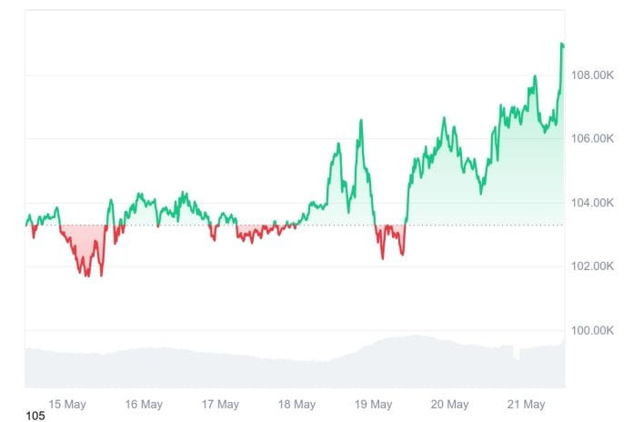 Precio de Bitcoin establece nuevo ATH este miércoles