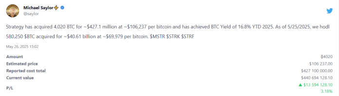Strategy adquirió Bitcoin por $427 millones y ahora suma 580.250.