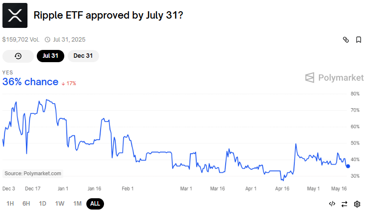 Polymarket XRP prediction