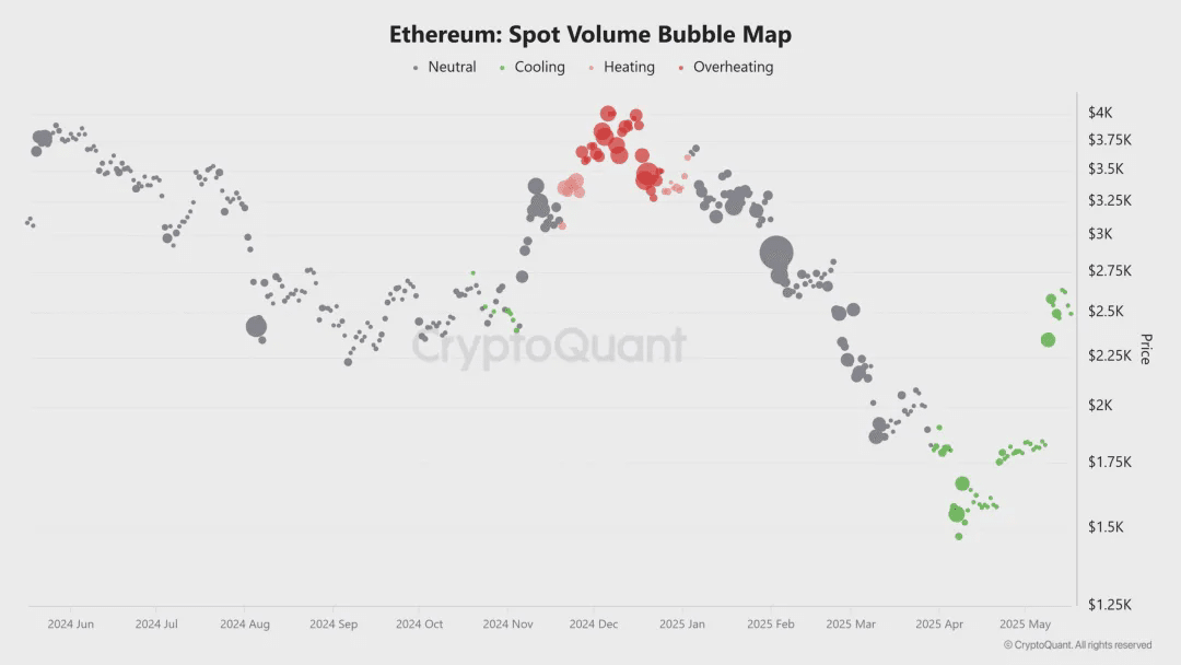 以太坊现货交易量气泡图