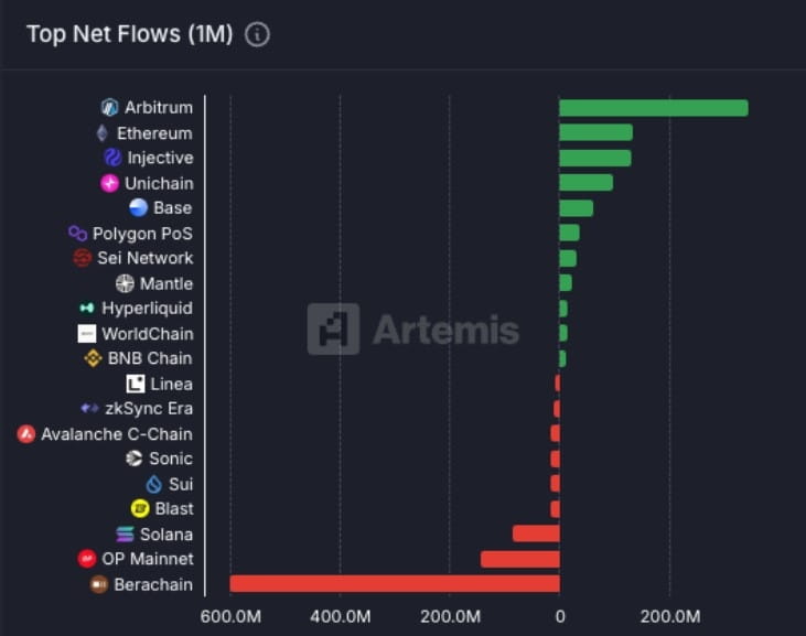 Arbitrum Net Inflows