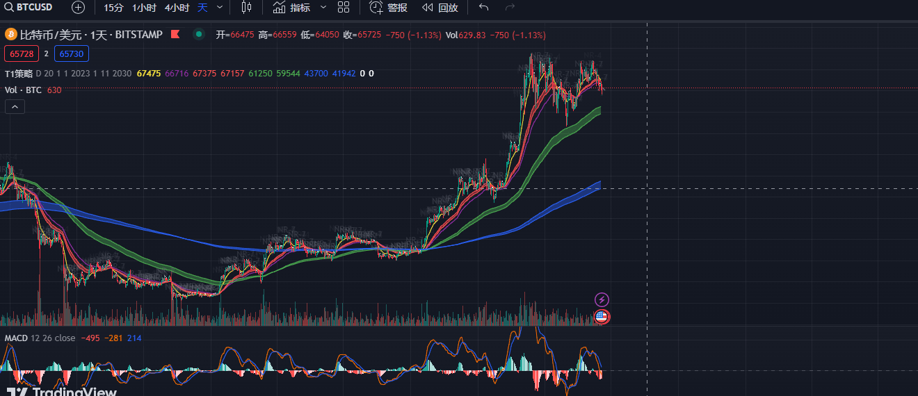 BTC日线级别多头趋势
