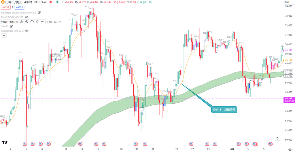 橘色均线为EMA12，即过滤信号线