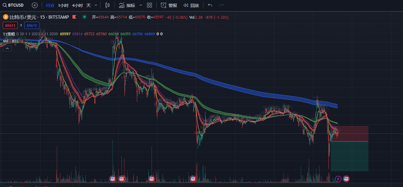 BTC15分钟级别空头趋势