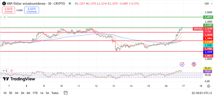 Análisis de los gráficos de XRP.