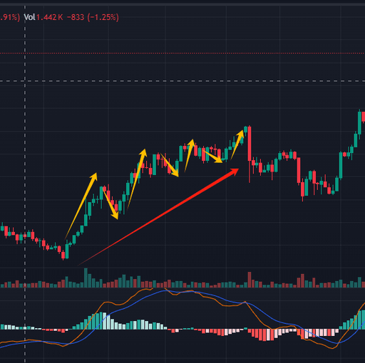 大级别趋势向上，小级别趋势波动。
