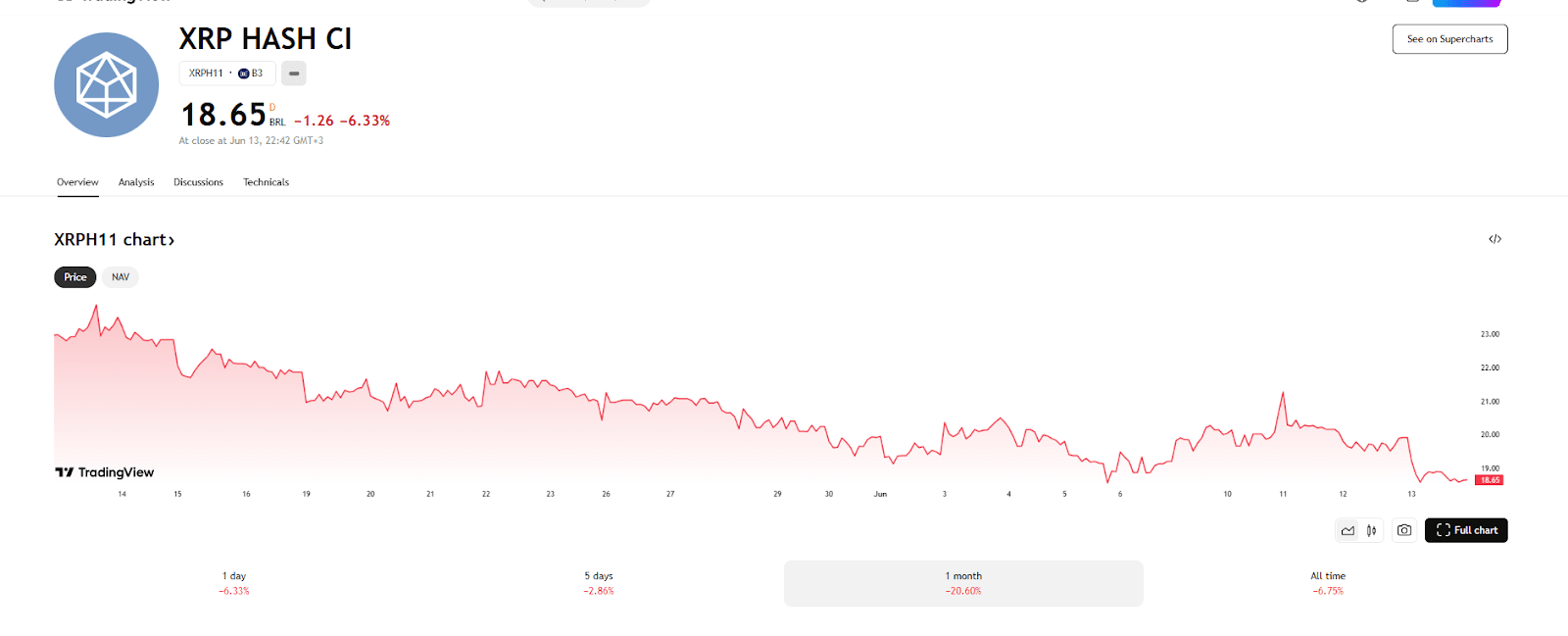 World’s First Spot XRP ETF Crashes 20% Amid Market Uncertainty