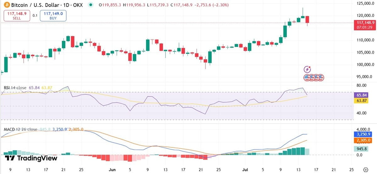 Bitcoin USD Price Today