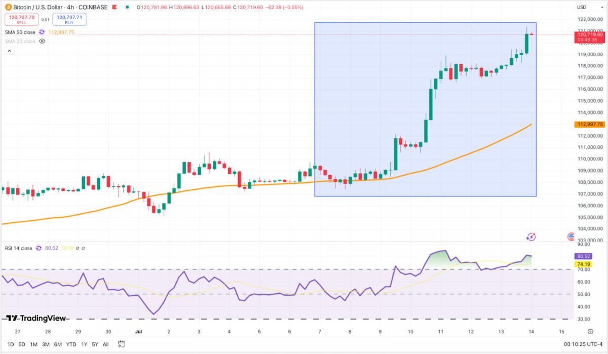 Bitcoin breaks out above $110K and rallies to $120K with strong RSI and minimal pullback.
