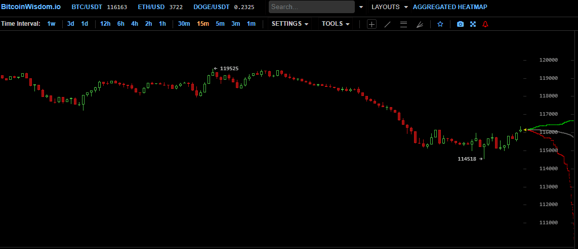 Bitcoin Whiplash: BTC Dives Below $115K, $140M in Longs Liquidated