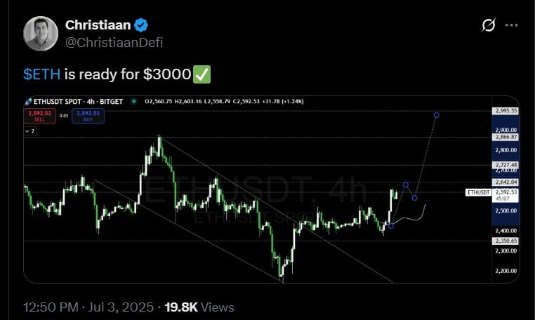Ethereum Price Prediction Today