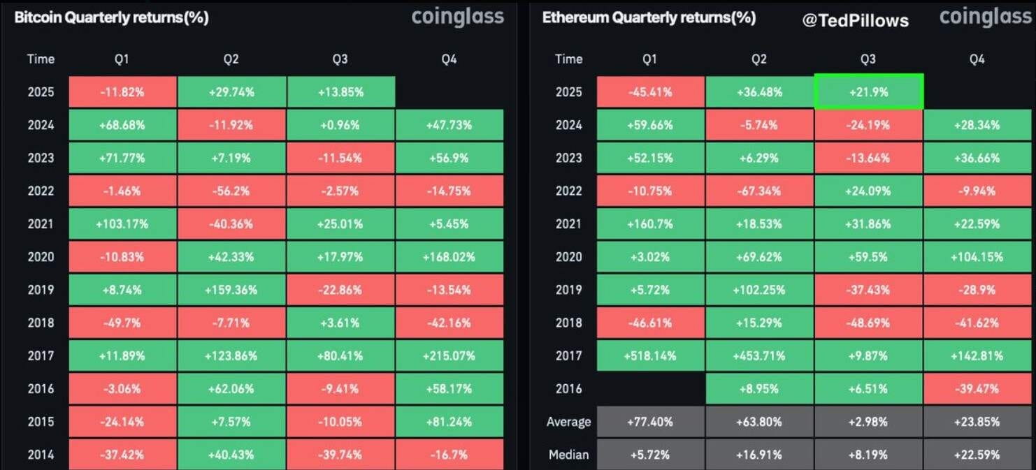 Ethereum Outperforming Bitcoin in Q3