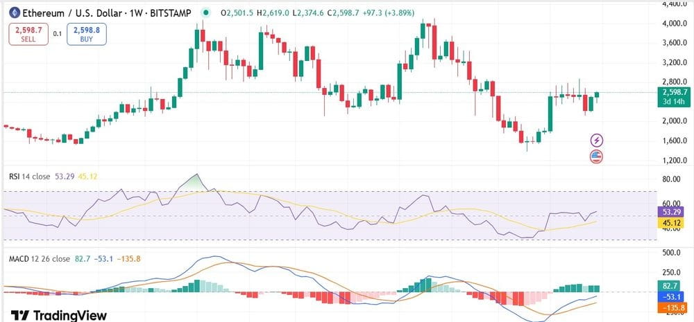 Ethereum Price Chart