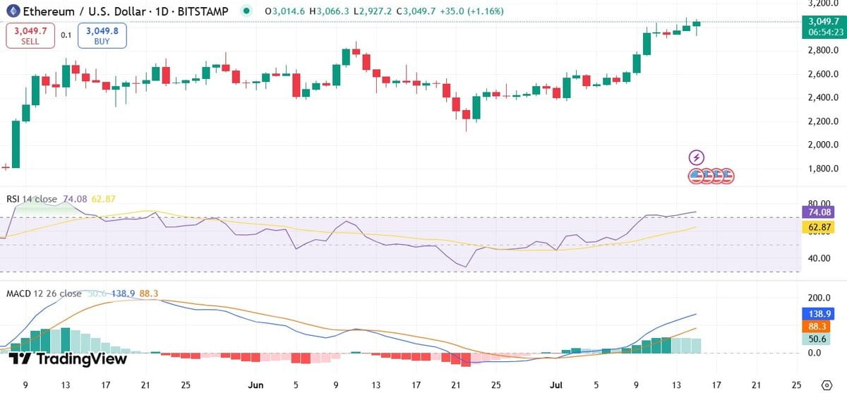 Ethereum Altcoin Rally