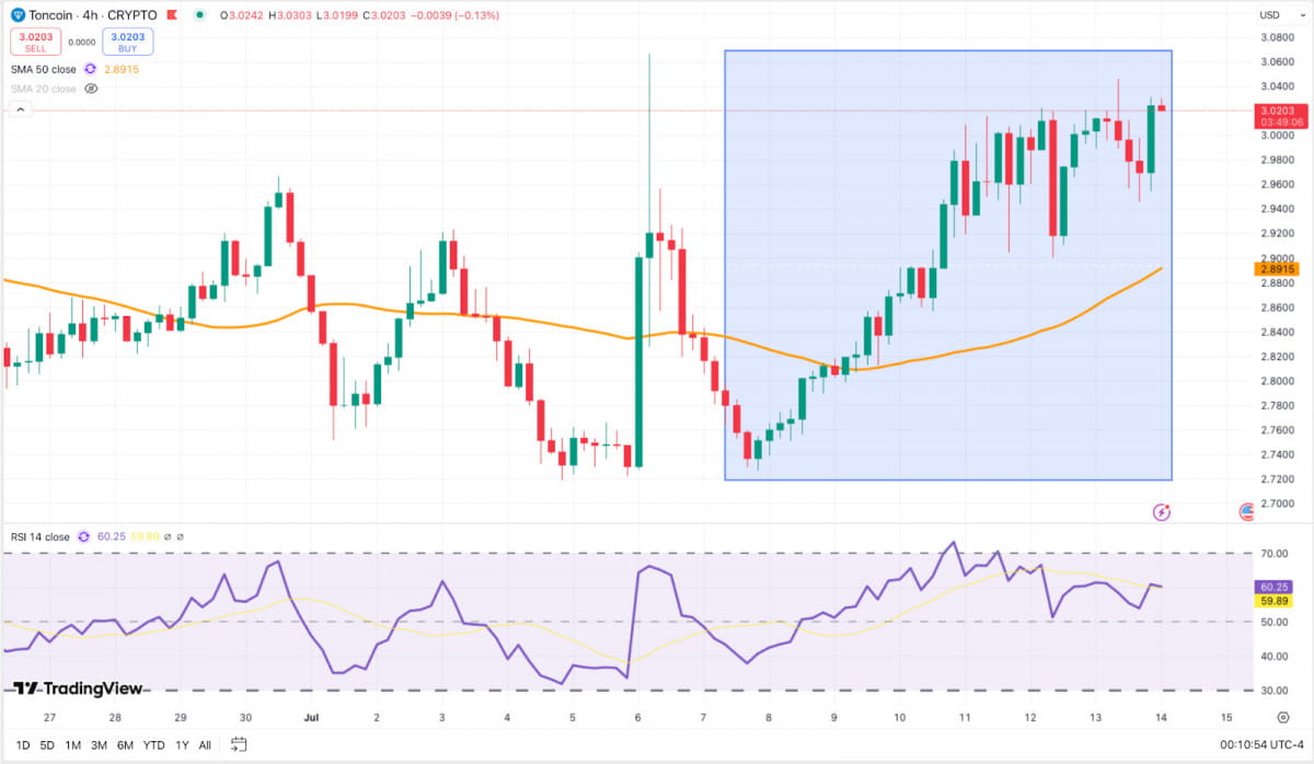 Toncoin reclaims $3.00 with RSI around 60, riding market momentum while holding 50 SMA as support.
