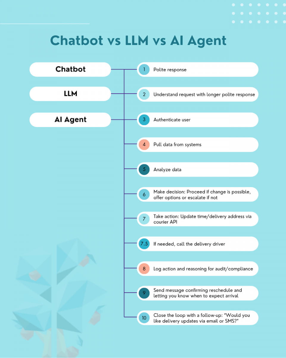 Infographic comparing chatbot, LLM, and AI agent on handling a parcel reroute in 10 step-by-step actions.
