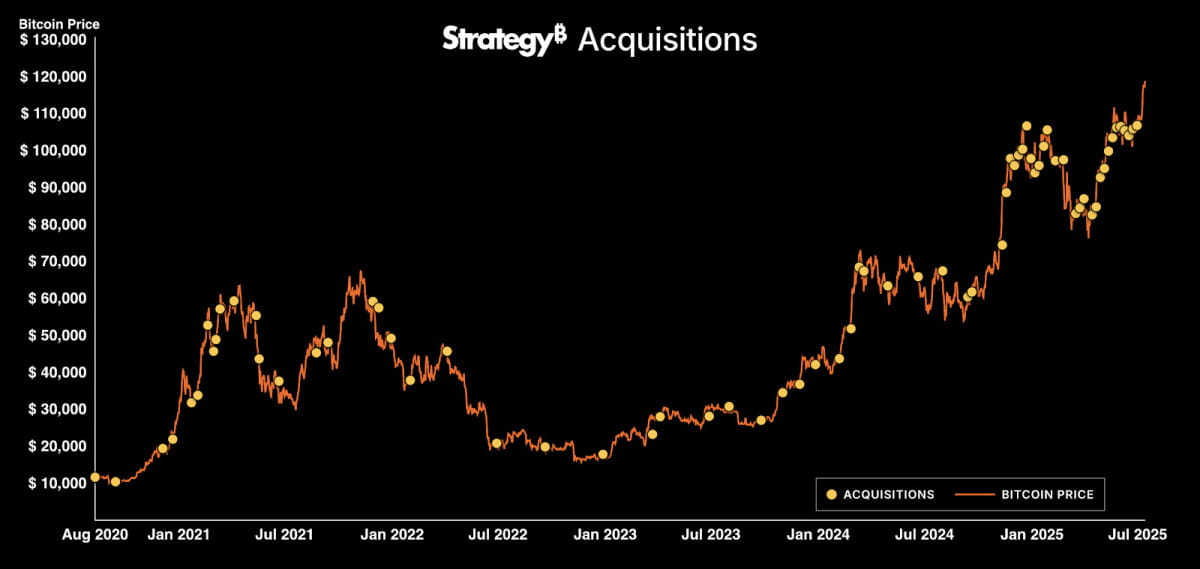 Michael Saylor resumes large-scale Bitcoin buying, signaling renewed conviction at $120K.

