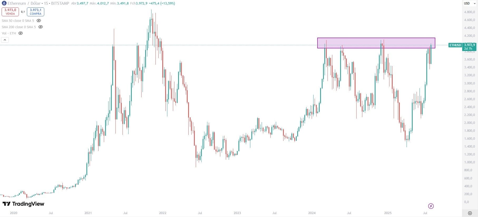 Ethereum alcança US$ 4.000 pela primeira vez em 2025, mas região possui uma forte resistência. Fonte: TradingView.