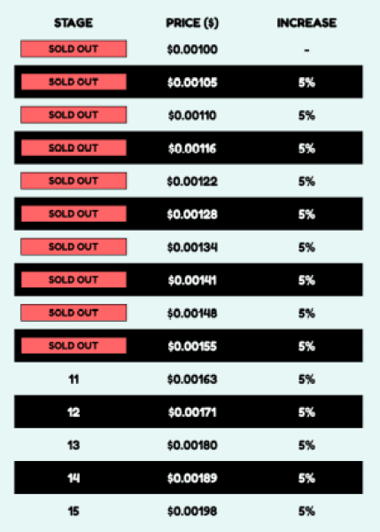 通过 BPENGU 网站查看比特币企鹅价格上涨表。