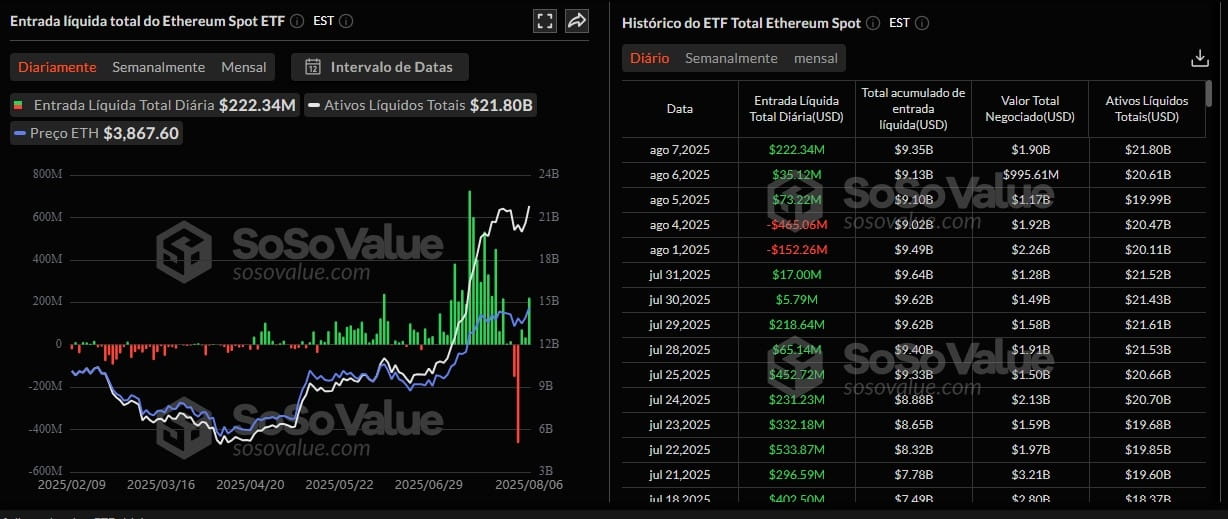 ETFs de Ethereum começaram a ter grandes entradas em julho pela primeira vez desde que foram lançados. Fonte: SoSoValue.