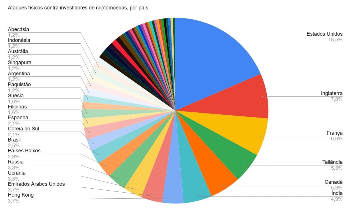 Brasil é o 12º país com mais casos de ataques físicos contra investidores de criptomoedas. Fonte dos dados: Jameson Lopp. Gráfico: Livecoins.