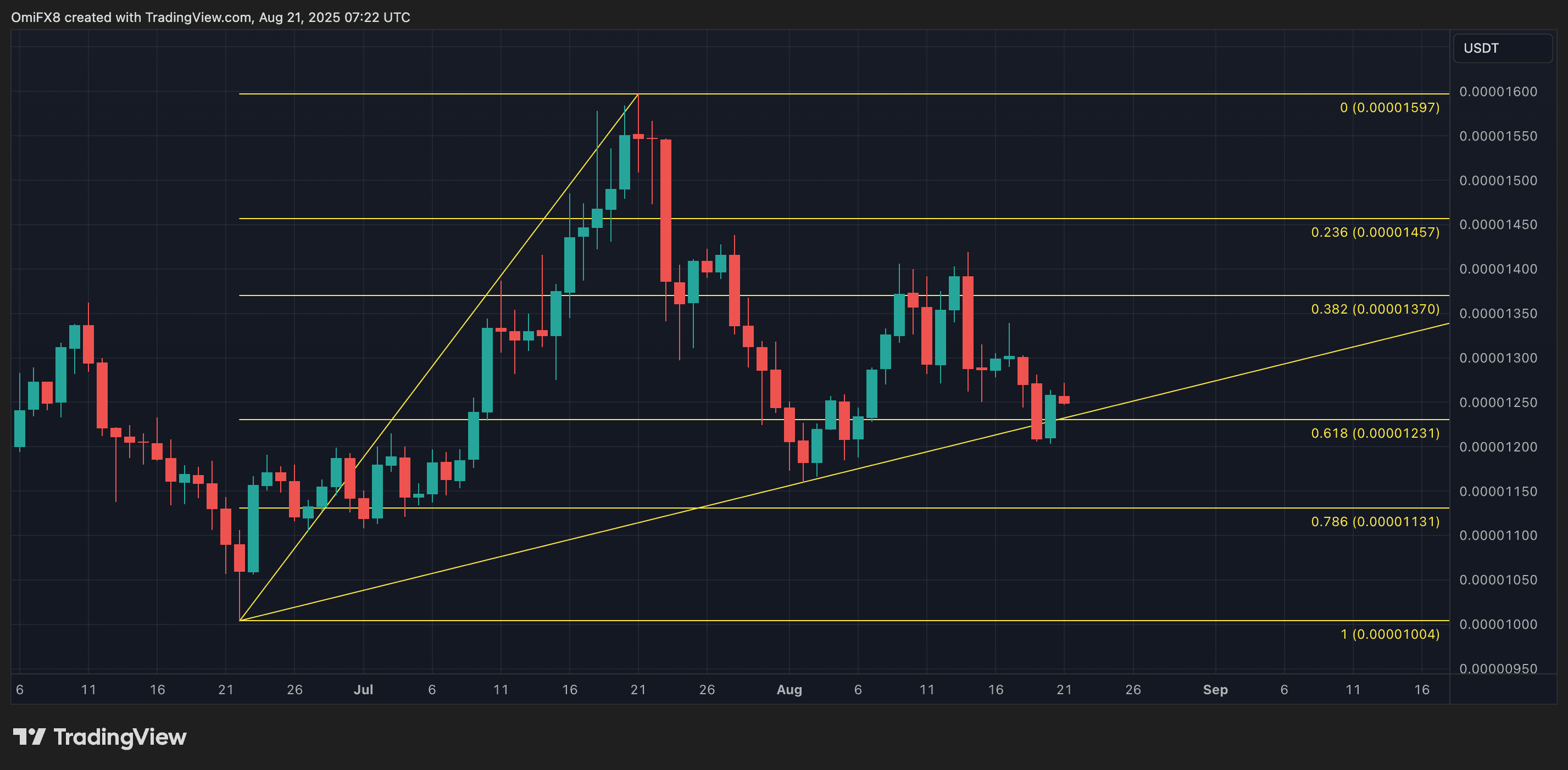 SHIB. (TradingView)