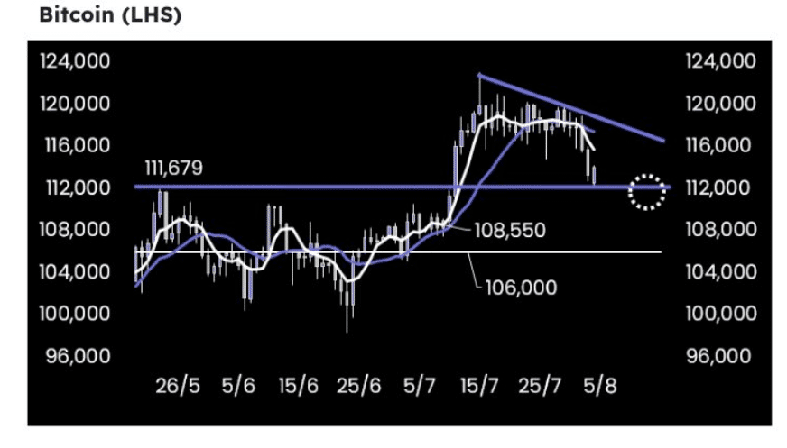 Matrixport Identifies Two Key Reasons Behind Bitcoin's Recent Drop = The Bit Journal