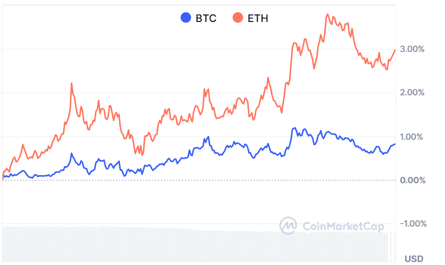 Bitcoin vs Ethereum price