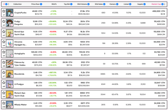 NFT 底价表显示了 10 个 NFT。