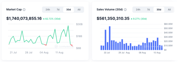 NFT 市值图表来自 CoinMarketCap。