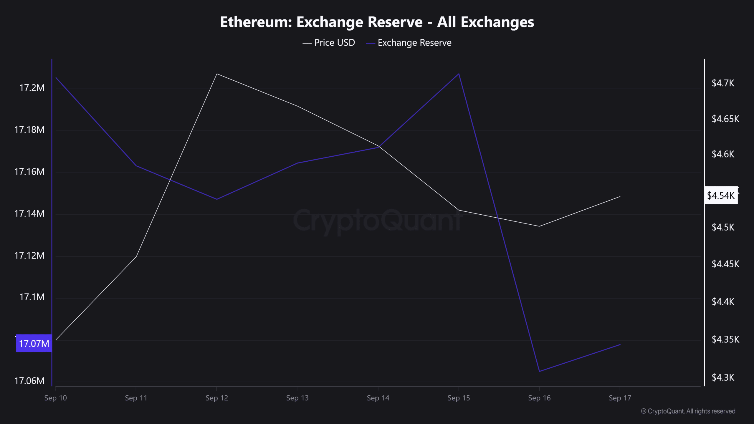 以太坊交易所储备