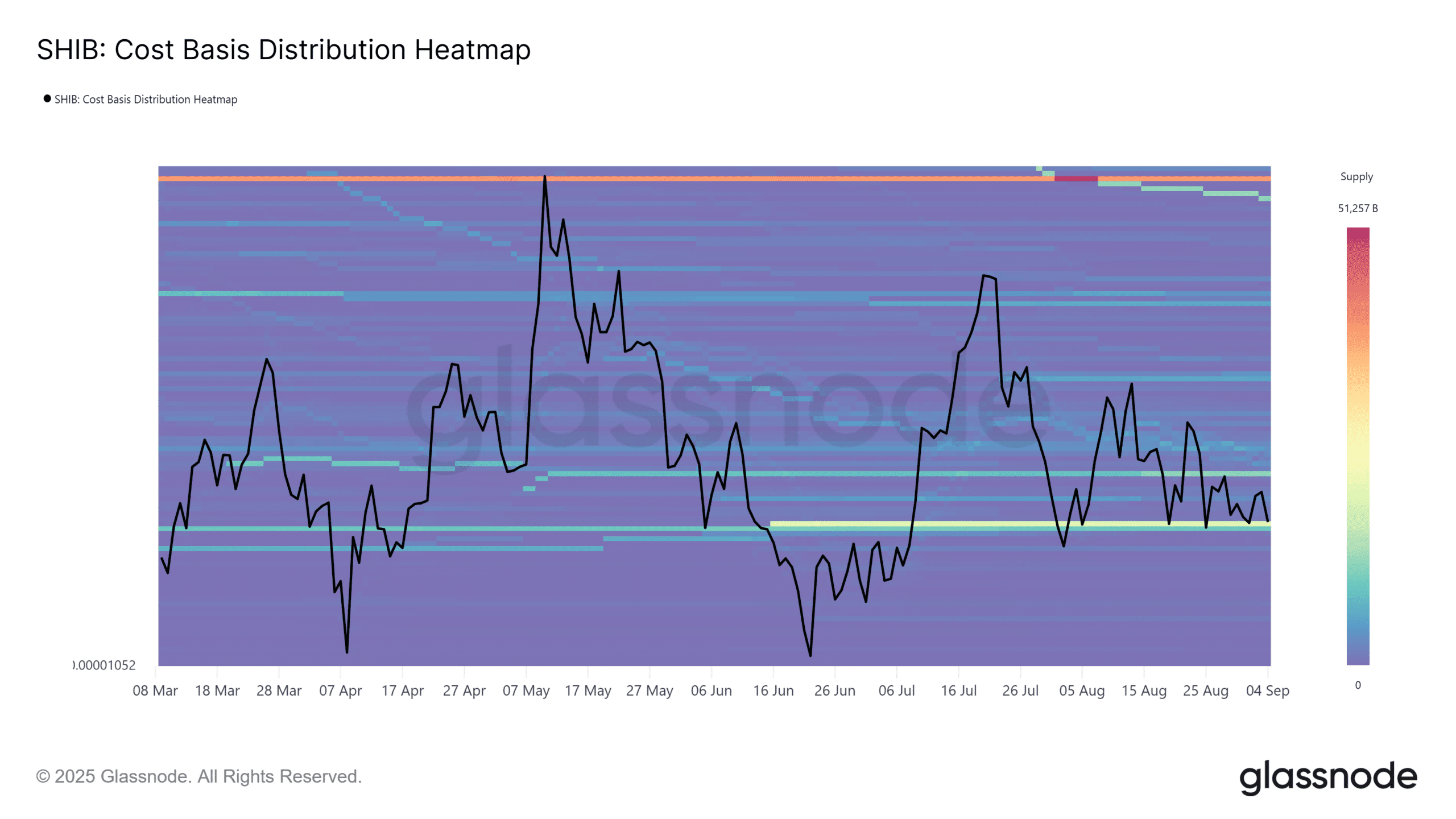 柴犬成本基础分布