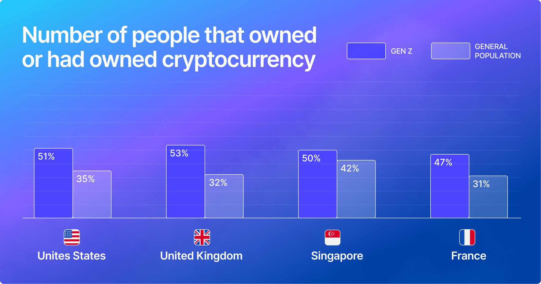 Gemini Survey Finds More Than Half of Gen Z Owns Crypto