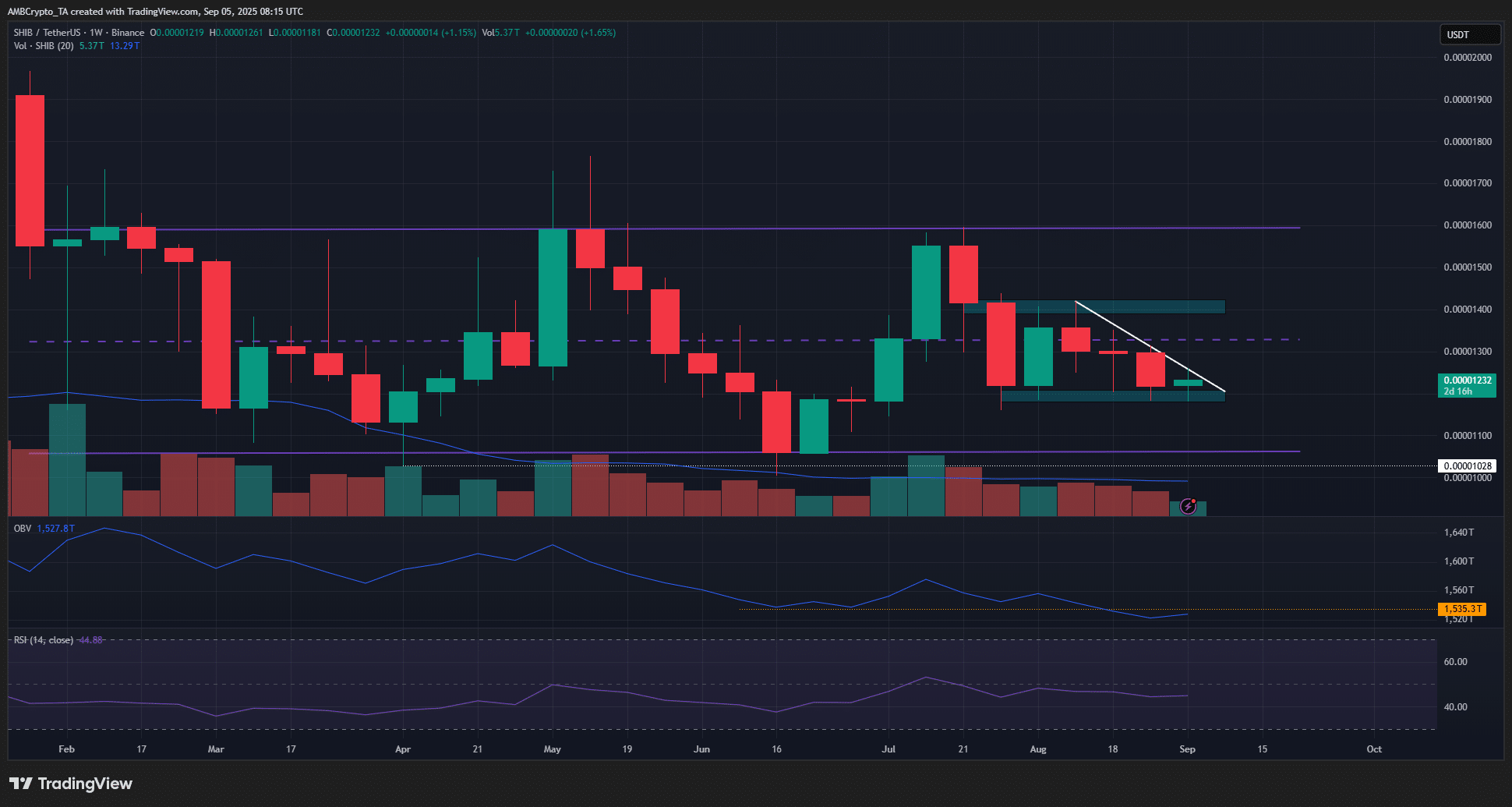 SHIB 1周图表
