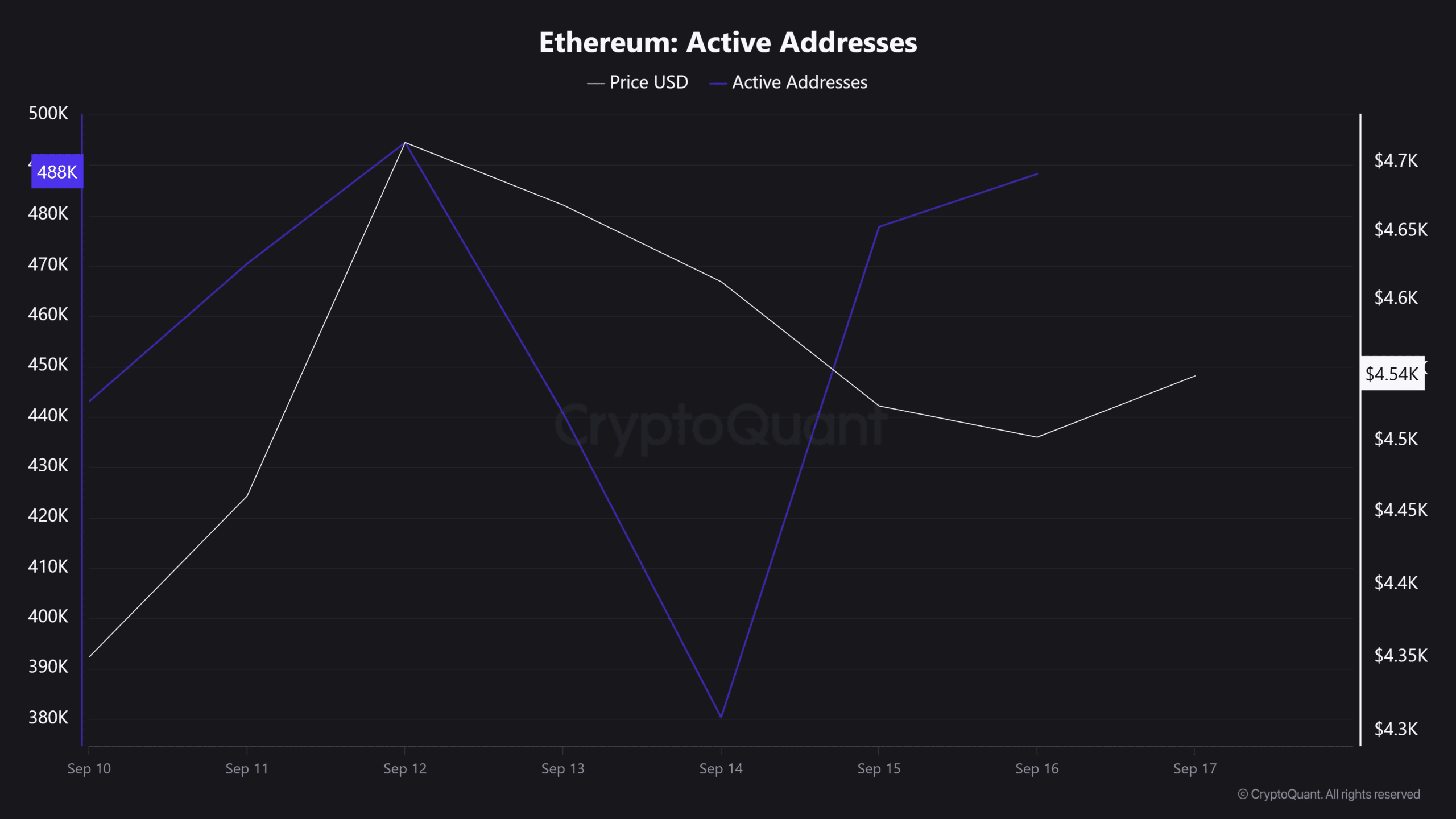 以太坊活跃地址