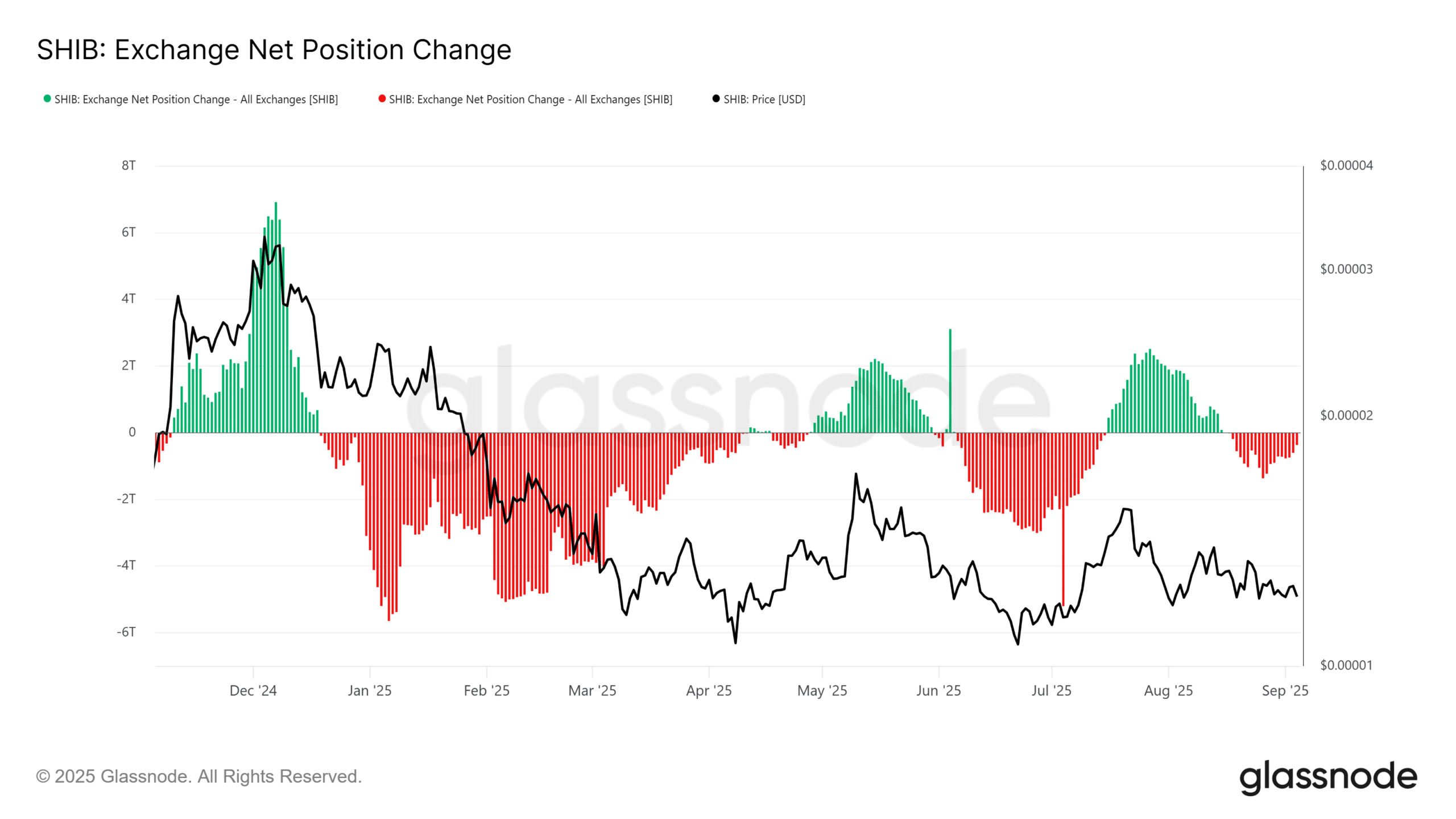 SHIB 交易所净持仓变化