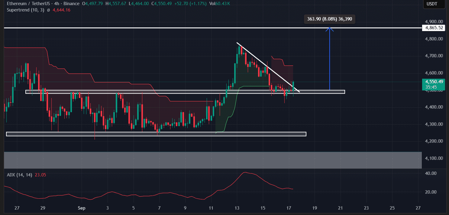 以太坊（ETH）价格走势
