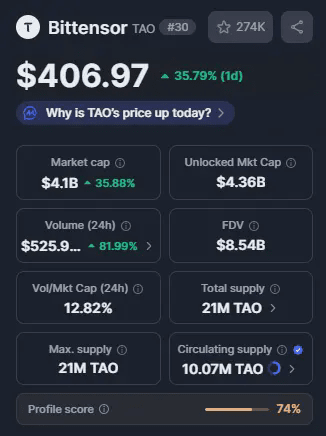 Top Crypto Gainers, Dash और Bittensor की जबरदस्त रैली