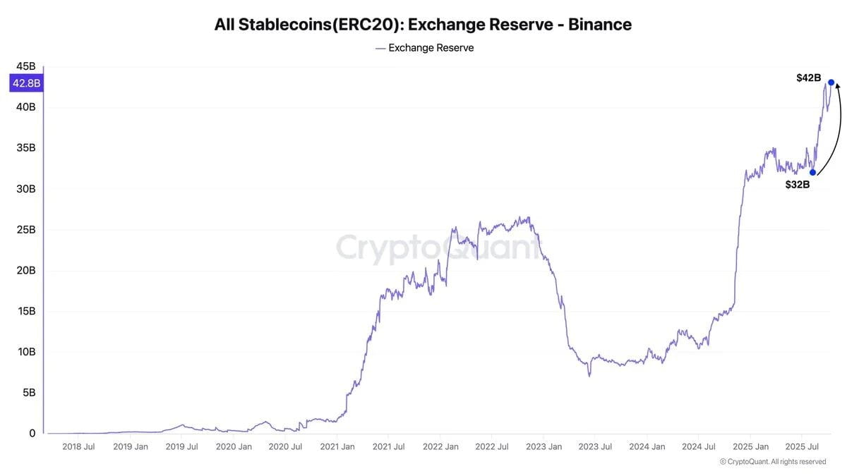 所有稳定币（ERC20）交易所储备 – 币安 | 资料来源：Darkfost